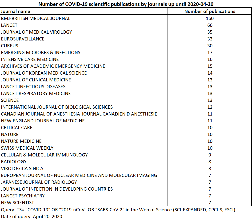 Where do Covid-19 researches come from? (2020-03-23 –>2020-06-01 ...